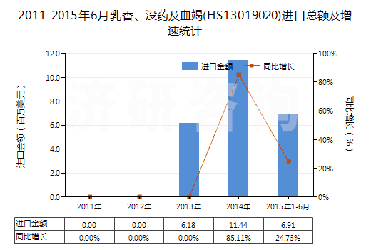 2011-2015年6月乳香、沒藥及血竭(HS13019020)進(jìn)口總額及增速統(tǒng)計